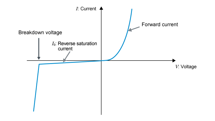 Diode: Structure, Operation, Types, and Applications