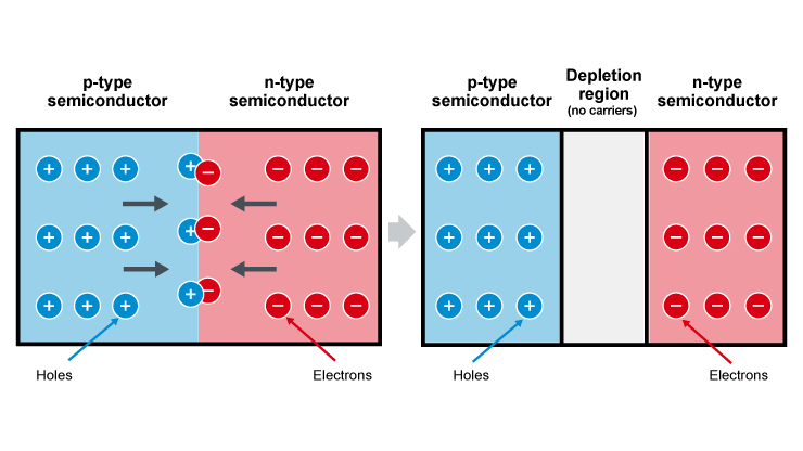 What is a pn junction?