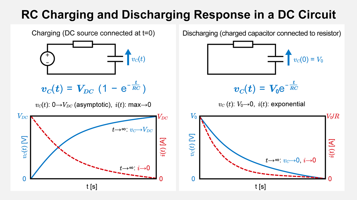 Charging and discharging in a DC circuit