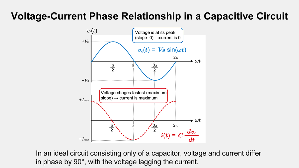 Phase relationship between voltage and current in a capacitive circuit