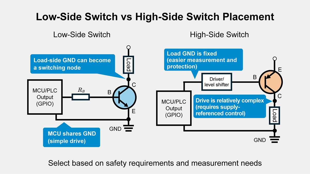 Low-side switch vs. high-side switch positioning
