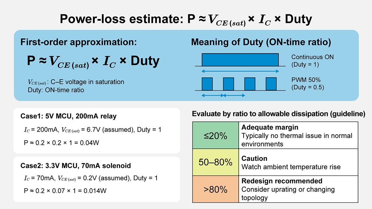 Power-loss estimate P = VCE(sat) x IC x Duty