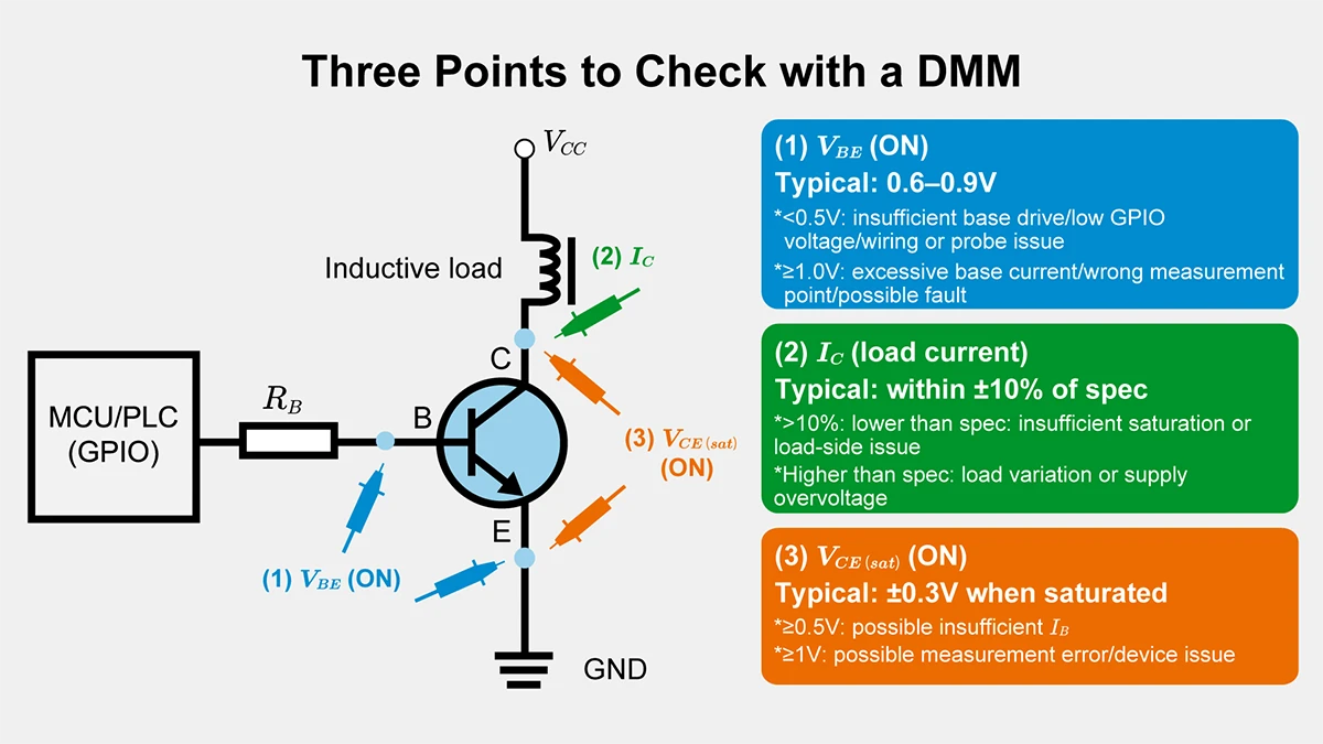 Three DMM checks (VBE/IC/VCE(sat))