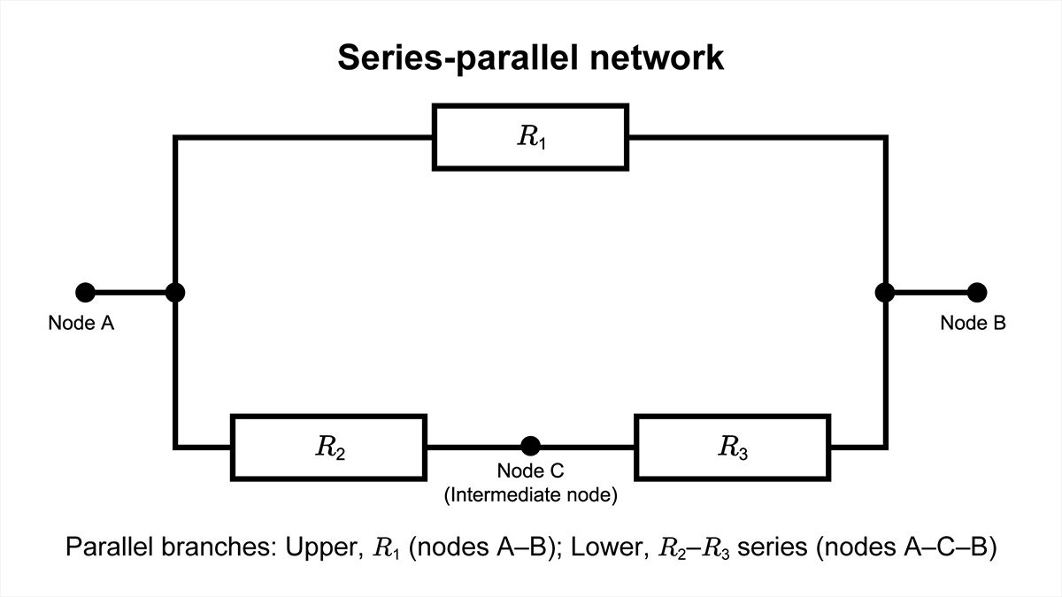 R1 is in parallel with the series branch formed by R2 and R3.